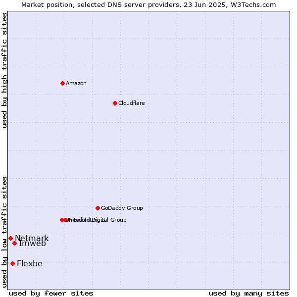 Market position of Imweb vs. Flexbe vs. Netmark