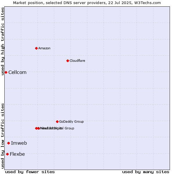 Market position of Imweb vs. Flexbe vs. Cellcom