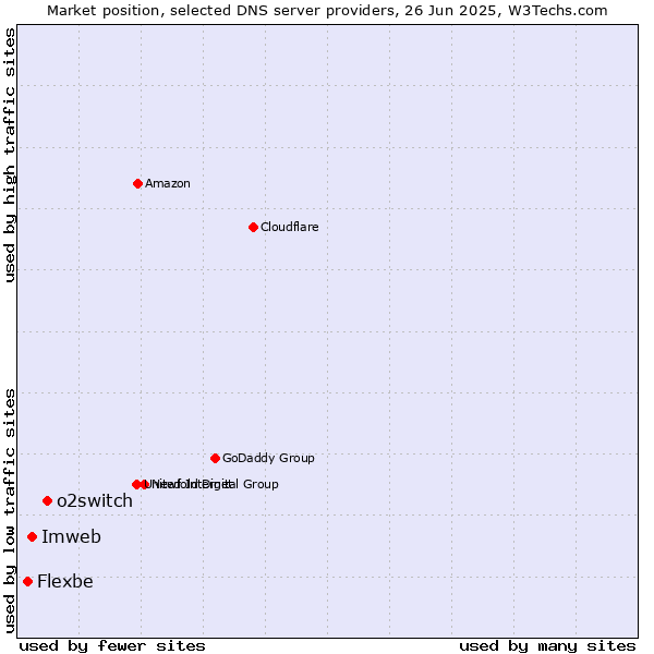 Market position of o2switch vs. Imweb vs. Flexbe