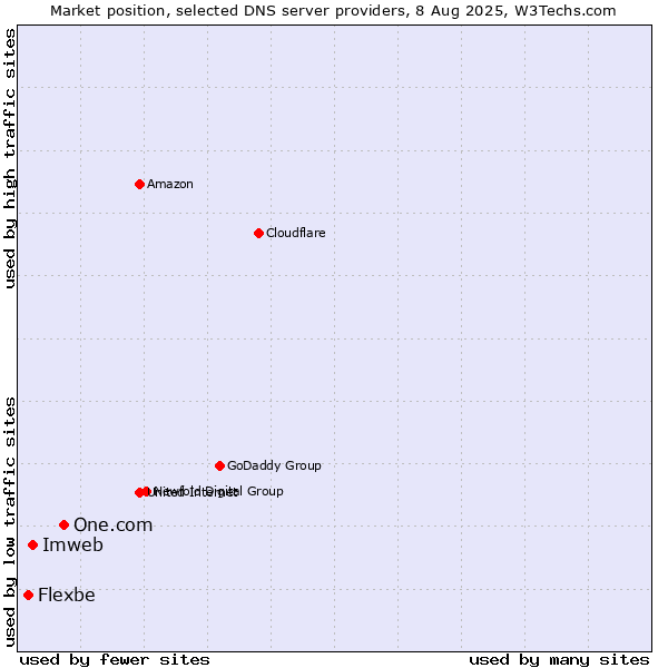 Market position of One.com vs. Imweb vs. Flexbe