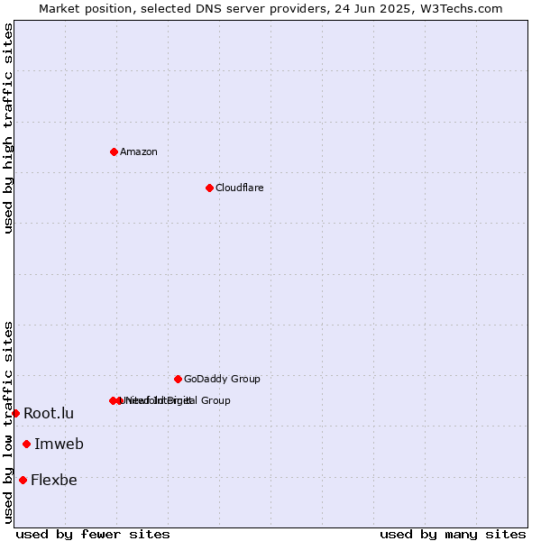 Market position of Imweb vs. Flexbe vs. Root.lu
