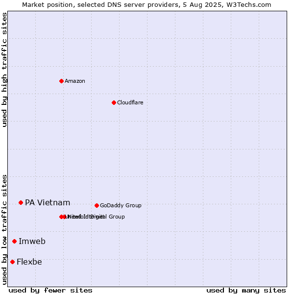 Market position of PA Vietnam vs. Imweb vs. Flexbe