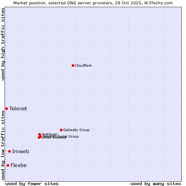Market position of Imweb vs. Flexbe vs. Telenet