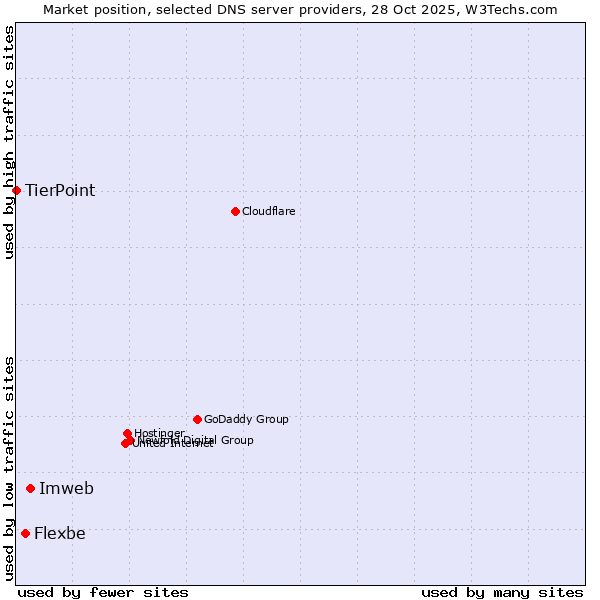Market position of Imweb vs. Flexbe vs. TierPoint