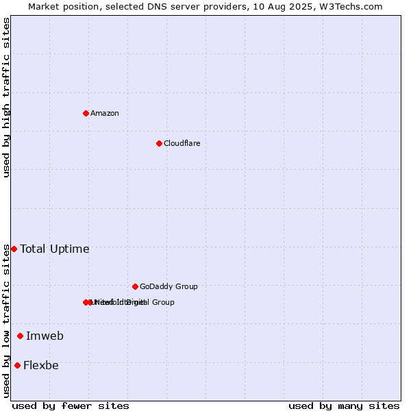 Market position of Imweb vs. Flexbe vs. Total Uptime