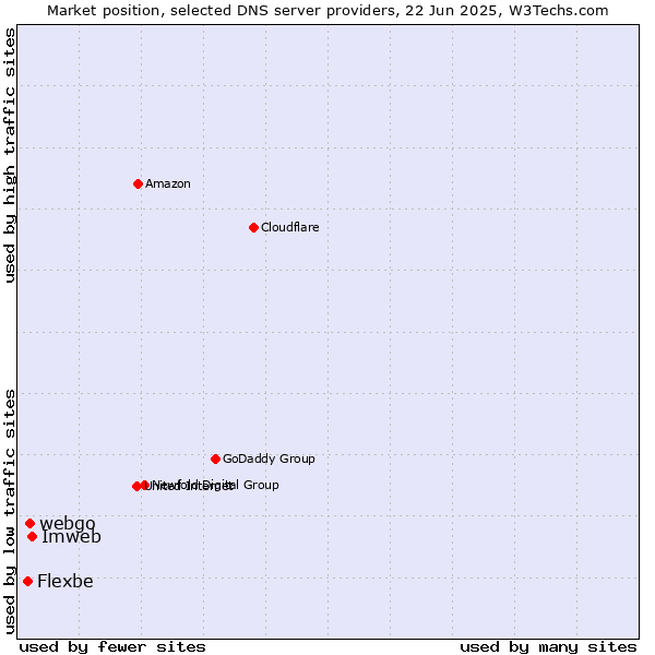 Market position of Imweb vs. webgo vs. Flexbe