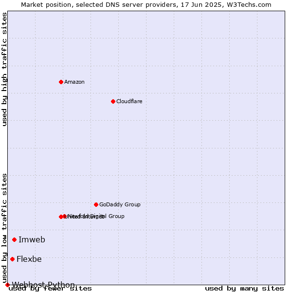 Market position of Imweb vs. Flexbe vs. Webhost Python