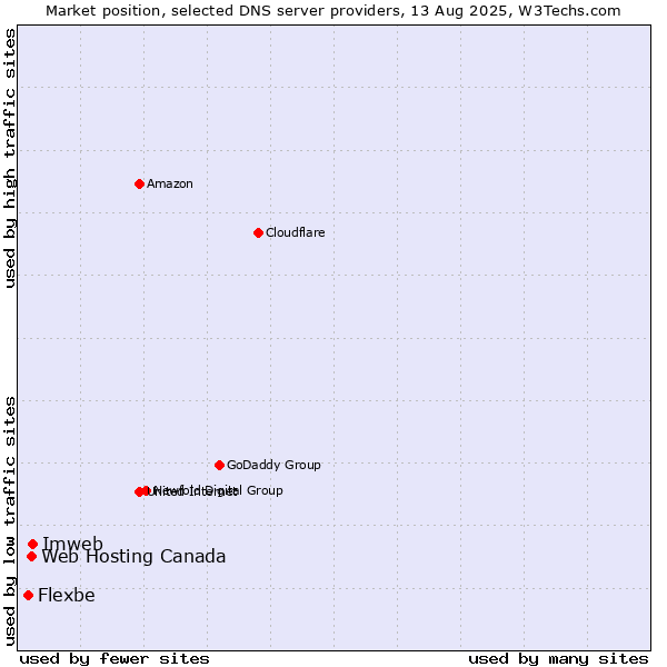 Market position of Imweb vs. Web Hosting Canada vs. Flexbe