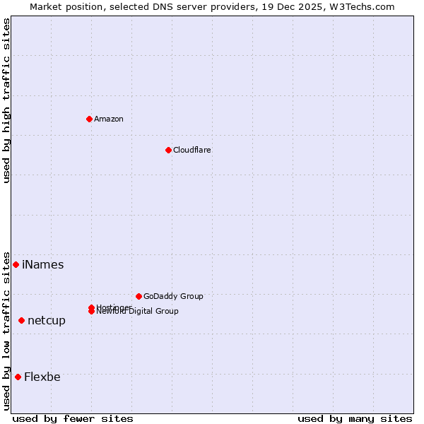 Market position of netcup vs. Flexbe vs. iNames