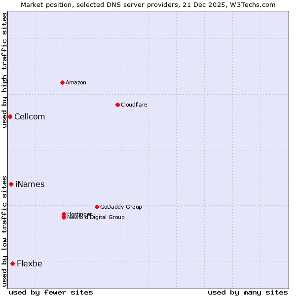 Market position of Flexbe vs. iNames vs. Cellcom