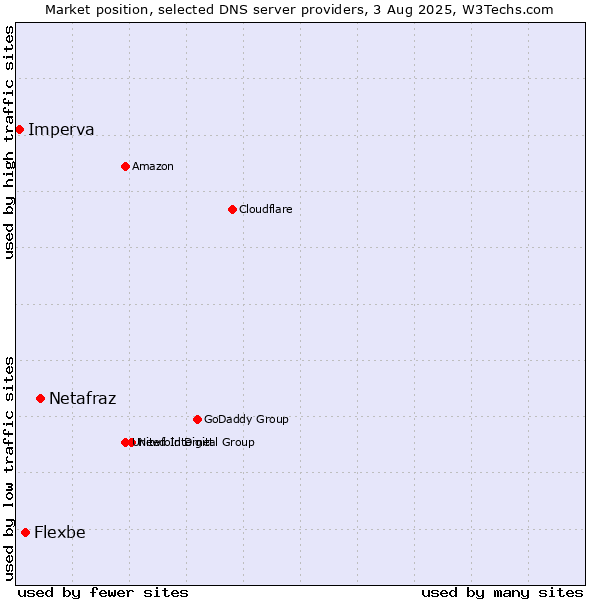 Market position of Netafraz vs. Flexbe vs. Imperva