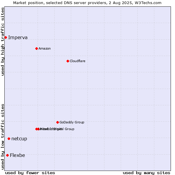Market position of netcup vs. Flexbe vs. Imperva