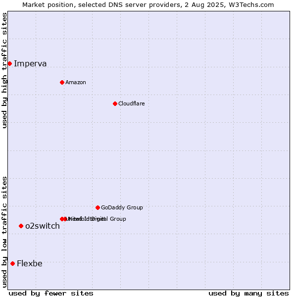 Market position of o2switch vs. Flexbe vs. Imperva