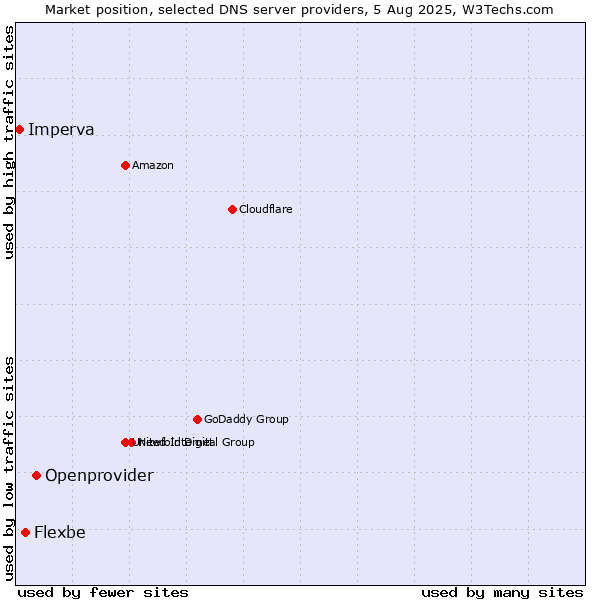 Market position of Openprovider vs. Flexbe vs. Imperva