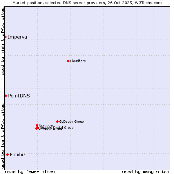 Market position of Flexbe vs. PointDNS vs. Imperva