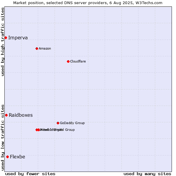 Market position of Flexbe vs. Raidboxes vs. Imperva