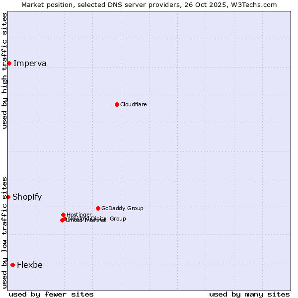 Market position of Flexbe vs. Imperva vs. Shopify