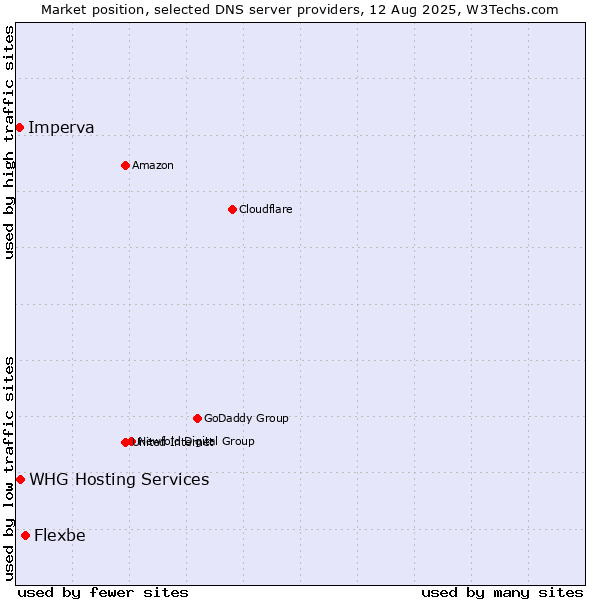 Market position of Flexbe vs. WHG Hosting Services vs. Imperva