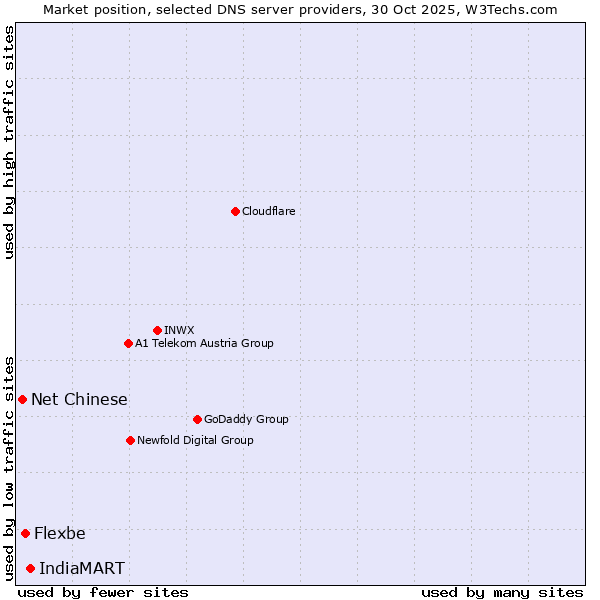 Market position of IndiaMART vs. Flexbe vs. Net Chinese