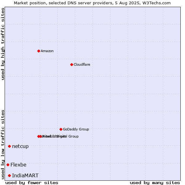 Market position of IndiaMART vs. netcup vs. Flexbe
