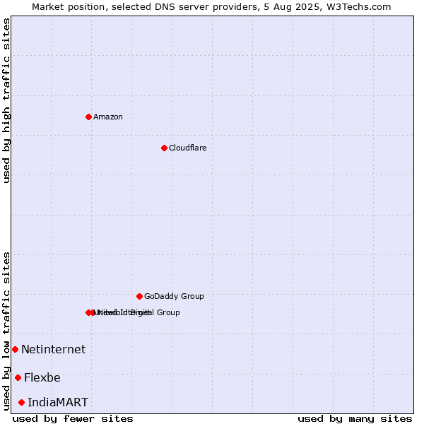 Market position of IndiaMART vs. Flexbe vs. Netinternet