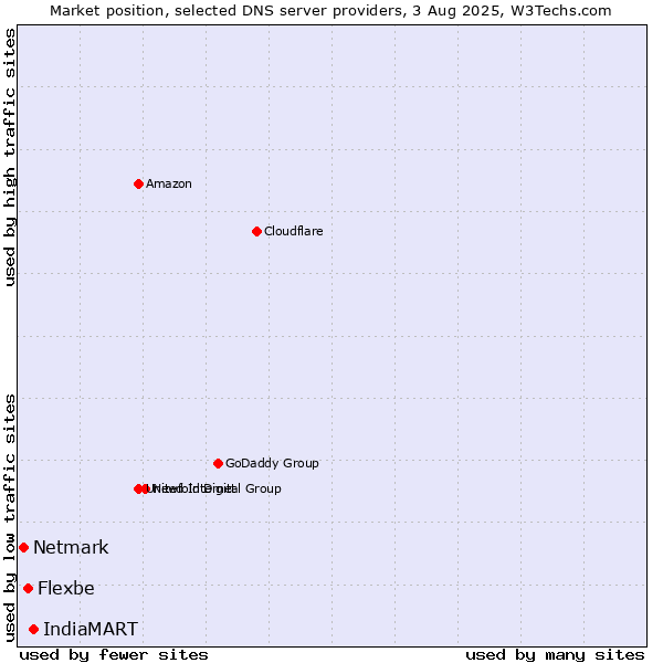 Market position of IndiaMART vs. Flexbe vs. Netmark