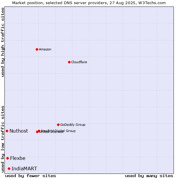 Market position of IndiaMART vs. Flexbe vs. Nuthost