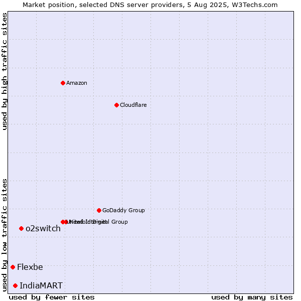 Market position of o2switch vs. IndiaMART vs. Flexbe