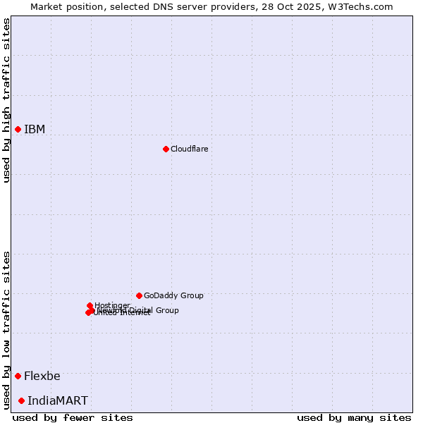 Market position of IndiaMART vs. IBM vs. Flexbe