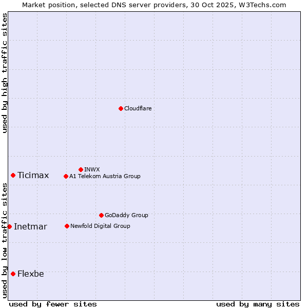 Market position of Flexbe vs. Ticimax vs. Inetmar