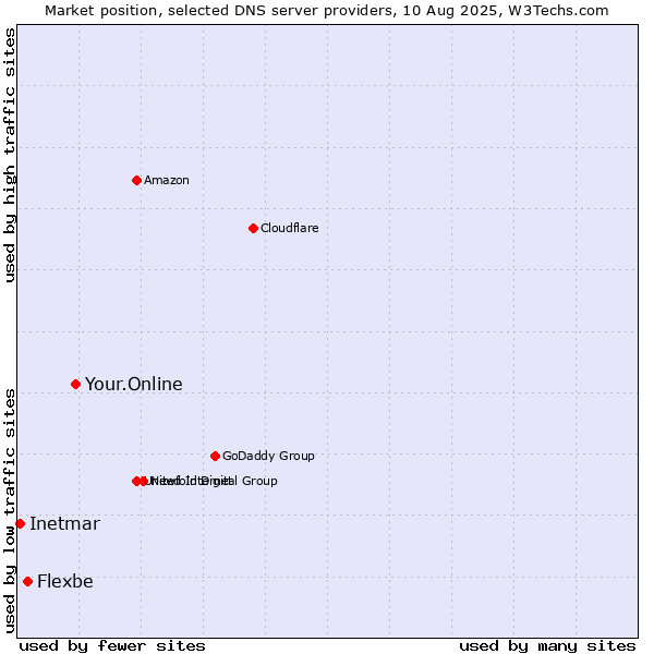 Market position of Your.Online vs. Flexbe vs. Inetmar