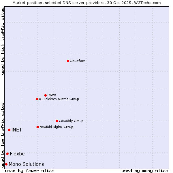 Market position of iNET vs. Flexbe vs. Mono Solutions