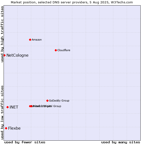Market position of iNET vs. Flexbe vs. NetCologne