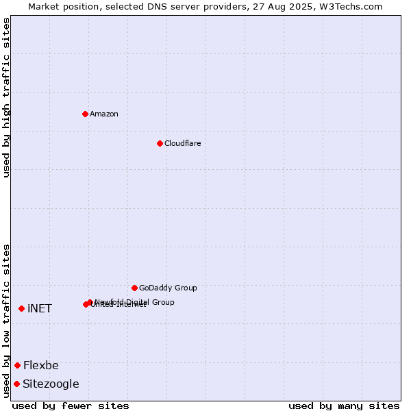 Market position of iNET vs. Flexbe vs. Sitezoogle
