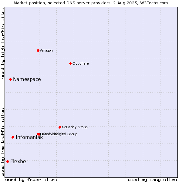 Market position of Infomaniak vs. Namespace vs. Flexbe