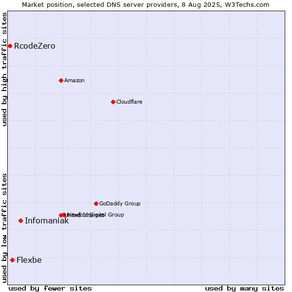 Market position of Infomaniak vs. Flexbe vs. RcodeZero