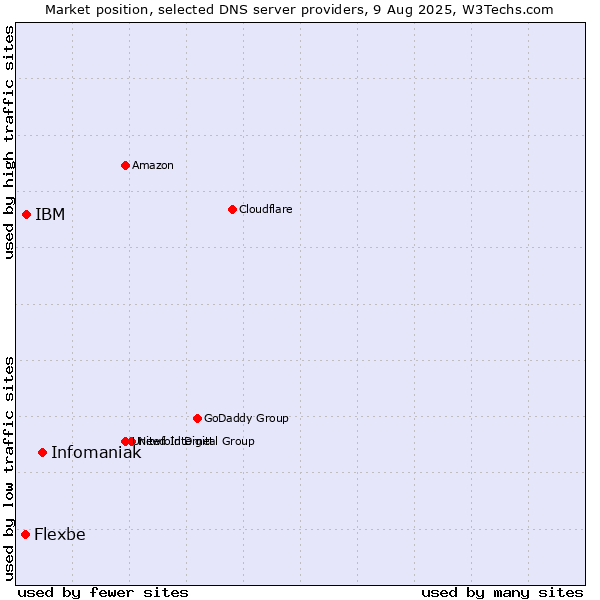 Market position of Infomaniak vs. IBM vs. Flexbe