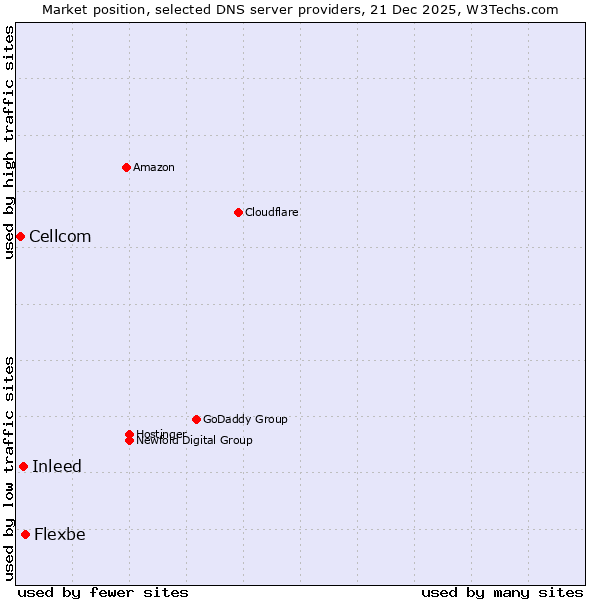 Market position of Flexbe vs. Inleed vs. Cellcom