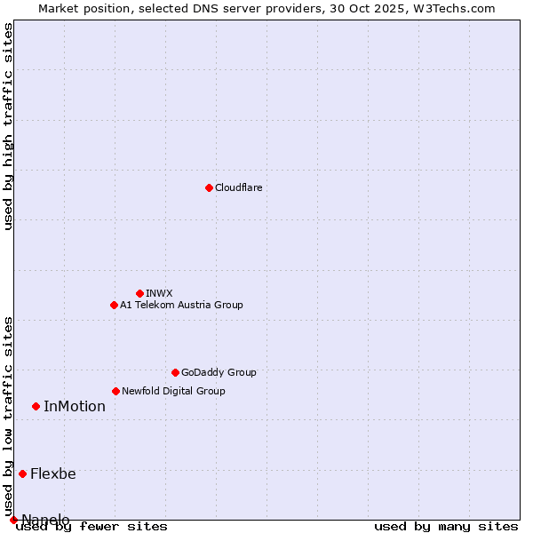 Market position of InMotion vs. Flexbe vs. Nanelo