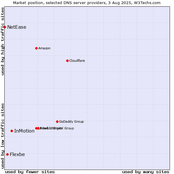 Market position of InMotion vs. Flexbe vs. NetEase