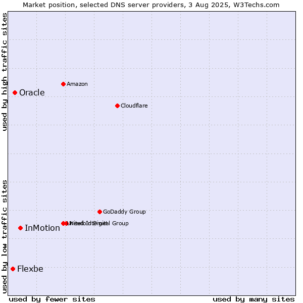 Market position of InMotion vs. Oracle vs. Flexbe
