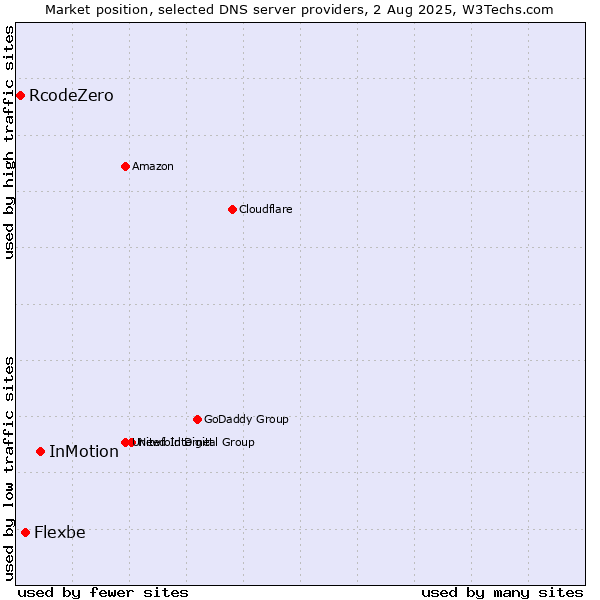 Market position of InMotion vs. Flexbe vs. RcodeZero