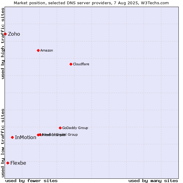 Market position of InMotion vs. Flexbe vs. Zoho