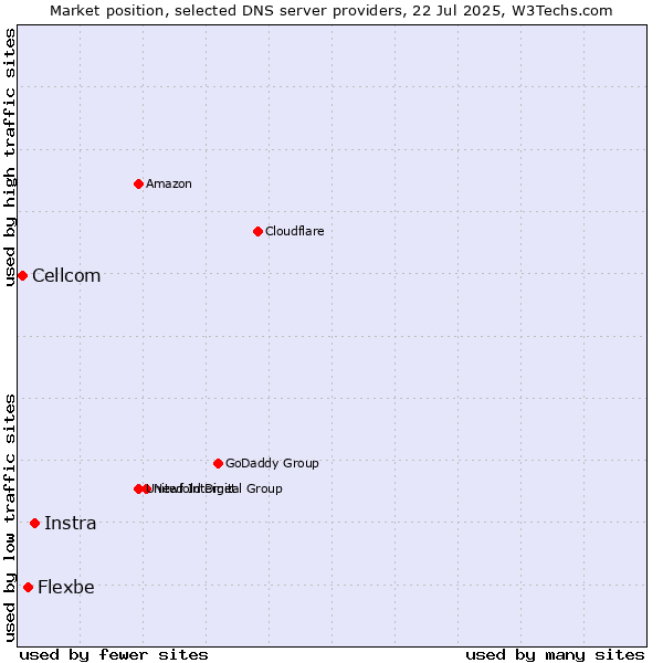 Market position of Instra vs. Flexbe vs. Cellcom