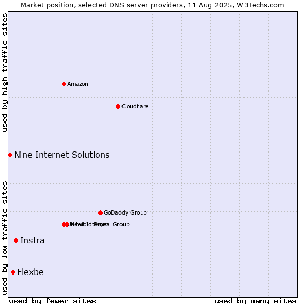 Market position of Instra vs. Flexbe vs. Nine Internet Solutions