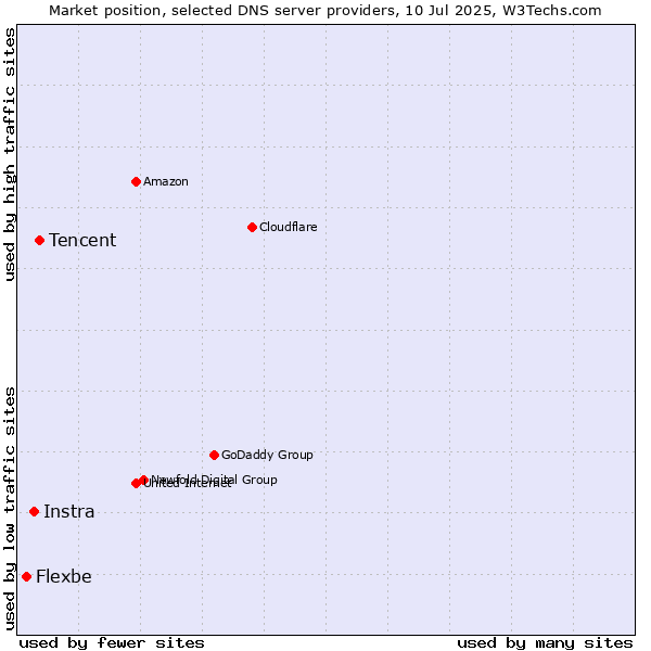 Market position of Tencent vs. Instra vs. Flexbe