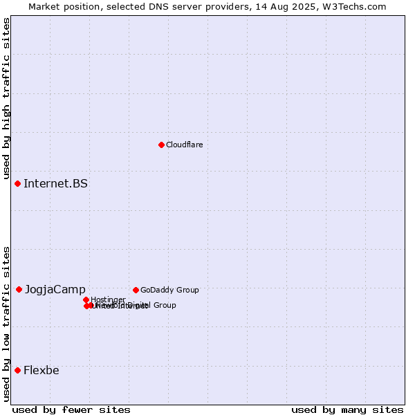 Market position of JogjaCamp vs. Internet.BS vs. Flexbe