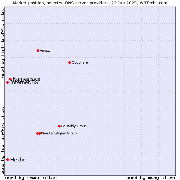 Market position of Namespace vs. Internet.BS vs. Flexbe