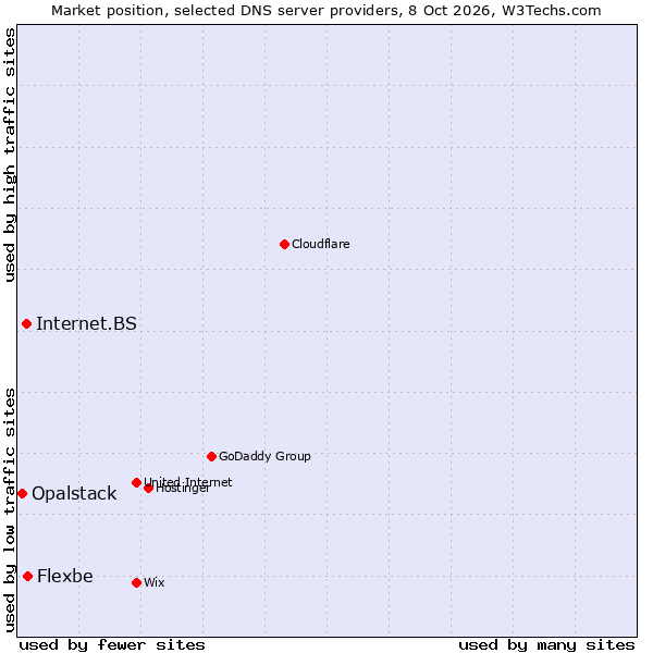 Market position of Flexbe vs. Internet.BS vs. Opalstack