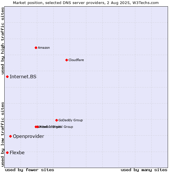 Market position of Openprovider vs. Internet.BS vs. Flexbe